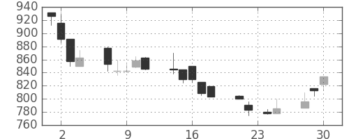 カシオの日足チャート(1998年12月)