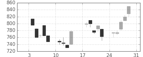 カシオの日足チャート(1999年1月)