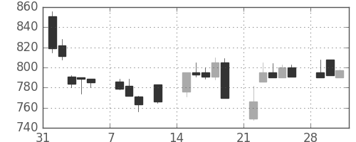 カシオの日足チャート(1999年2月)
