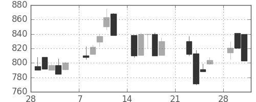 カシオの日足チャート(1999年3月)