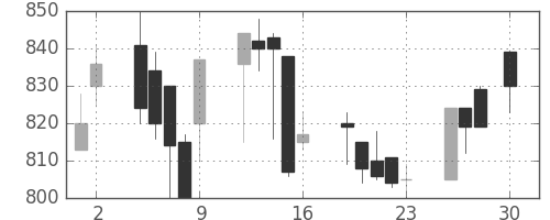カシオの日足チャート(1999年4月)