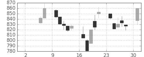 カシオの日足チャート(1999年5月)