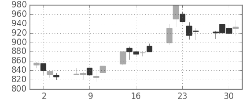 カシオの日足チャート(1999年6月)