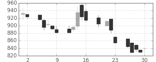 カシオの日足チャート(1999年7月)