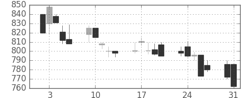 カシオの日足チャート(1999年8月)