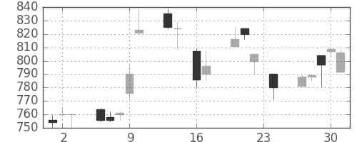 カシオの日足チャート(1999年9月)