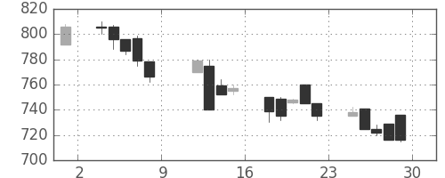 カシオの日足チャート(1999年10月)