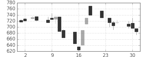 カシオの日足チャート(1999年11月)