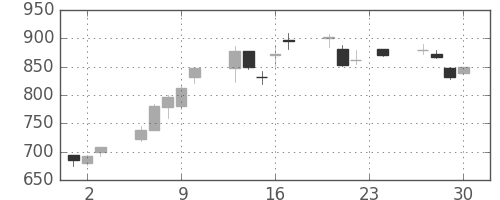 カシオの日足チャート(1999年12月)