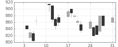 カシオの日足チャート(2000年1月)