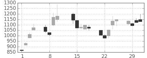 カシオの日足チャート(2000年2月)