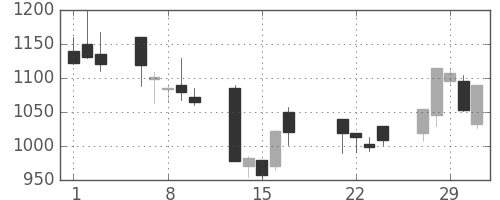 カシオの日足チャート(2000年3月)