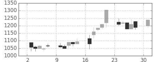 カシオの日足チャート(2000年4月)