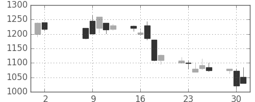 カシオの日足チャート(2000年5月)
