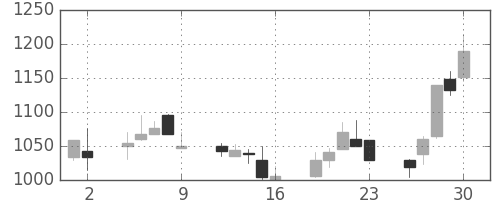 カシオの日足チャート(2000年6月)
