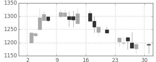 カシオの日足チャート(2000年7月)