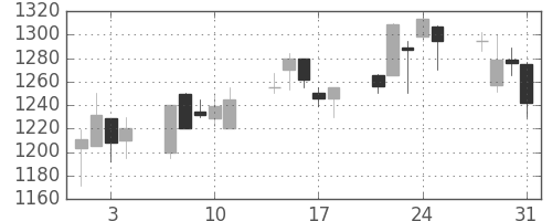 カシオの日足チャート(2000年8月)