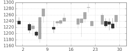 カシオの日足チャート(2000年9月)