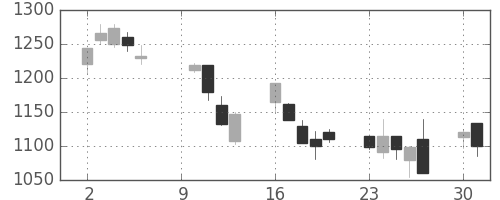 カシオの日足チャート(2000年10月)