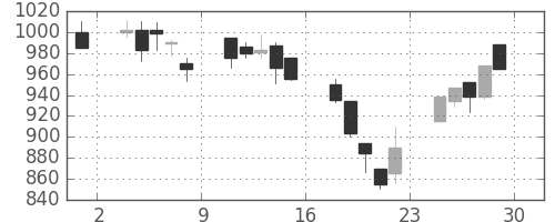 カシオの日足チャート(2000年12月)