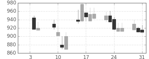 カシオの日足チャート(2001年1月)