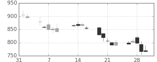 カシオの日足チャート(2001年2月)