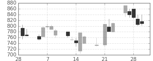 カシオの日足チャート(2001年3月)