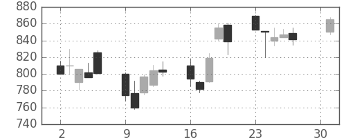 カシオの日足チャート(2001年4月)