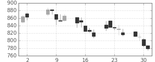 カシオの日足チャート(2001年5月)