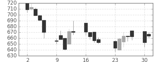 カシオの日足チャート(2001年7月)