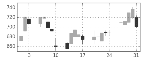 カシオの日足チャート(2001年8月)