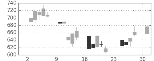 カシオの日足チャート(2001年9月)
