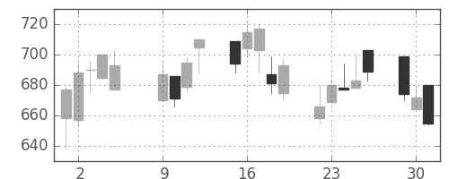カシオの日足チャート(2001年10月)