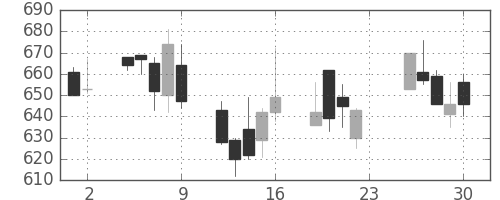 カシオの日足チャート(2001年11月)