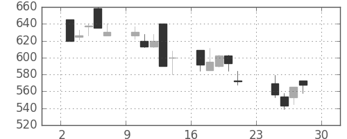 カシオの日足チャート(2001年12月)