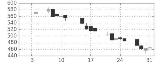 カシオの日足チャート(2002年1月)