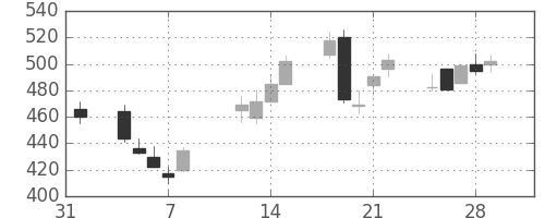 カシオの日足チャート(2002年2月)