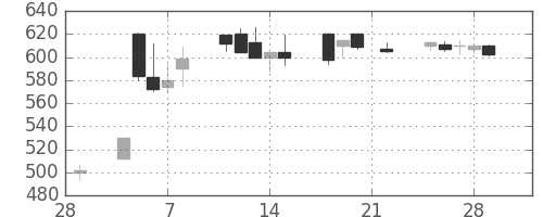カシオの日足チャート(2002年3月)