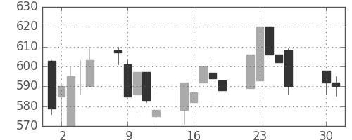 カシオの日足チャート(2002年4月)
