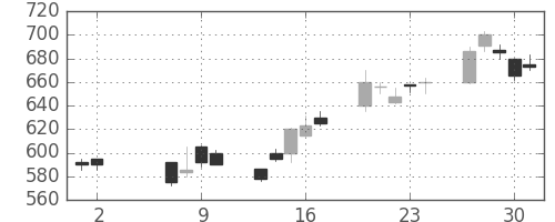 カシオの日足チャート(2002年5月)