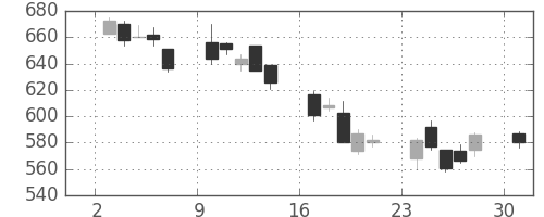 カシオの日足チャート(2002年6月)