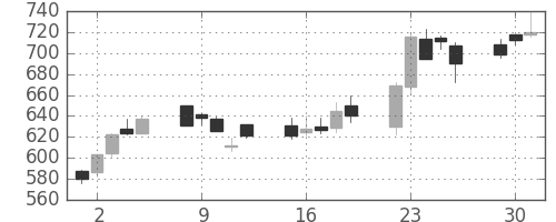 カシオの日足チャート(2002年7月)