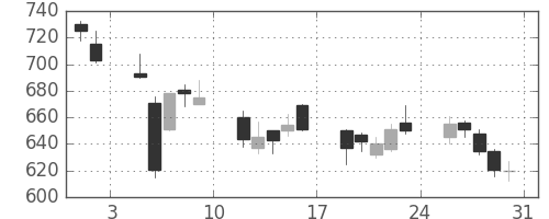 カシオの日足チャート(2002年8月)