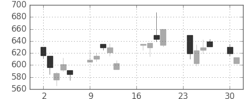 カシオの日足チャート(2002年9月)