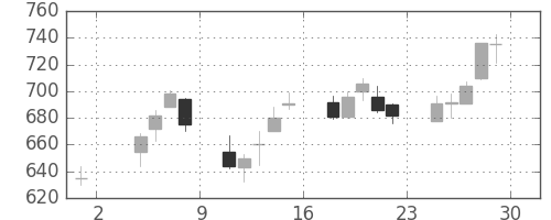カシオの日足チャート(2002年11月)