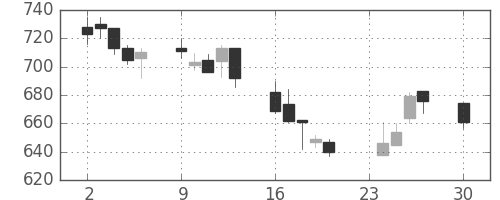 カシオの日足チャート(2002年12月)