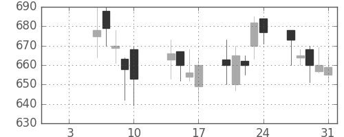 カシオの日足チャート(2003年1月)