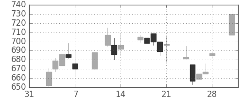 カシオの日足チャート(2003年2月)