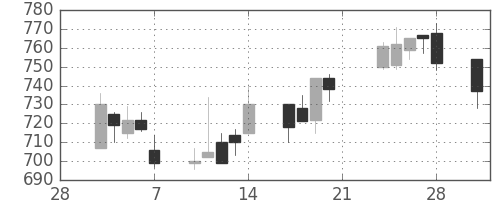 カシオの日足チャート(2003年3月)