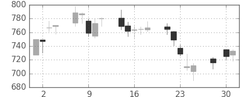 カシオの日足チャート(2003年4月)